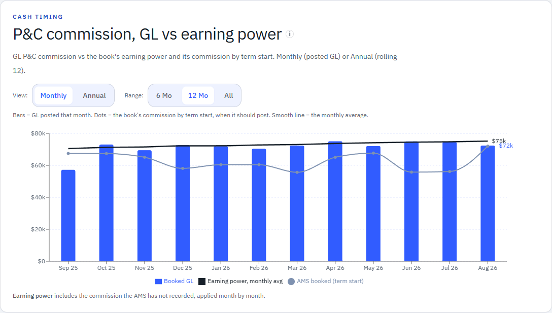 Keelridge Demo Portal chart comparing monthly booked P&C commission with Book earning power