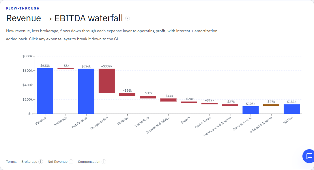 Revenue to EBITDA waterfall in the fictional owner P&L