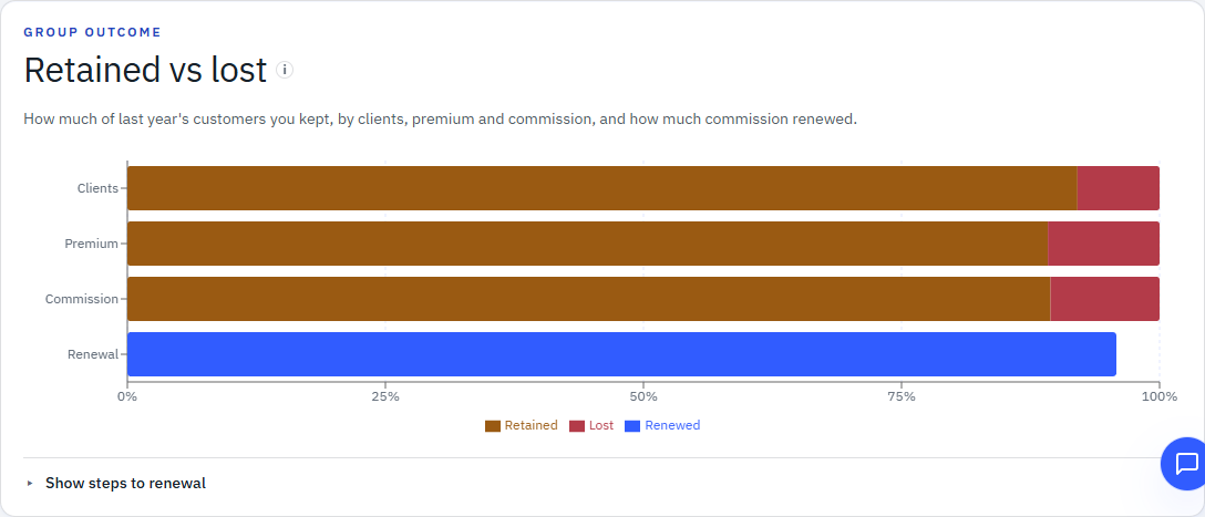 Four distinct retention views in the fictional owner Book: client, premium, commission and renewal rate