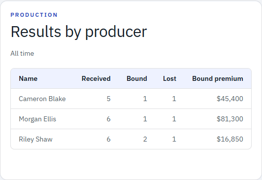 Keelridge Demo Portal results by producer for received, bound, and lost opportunities
