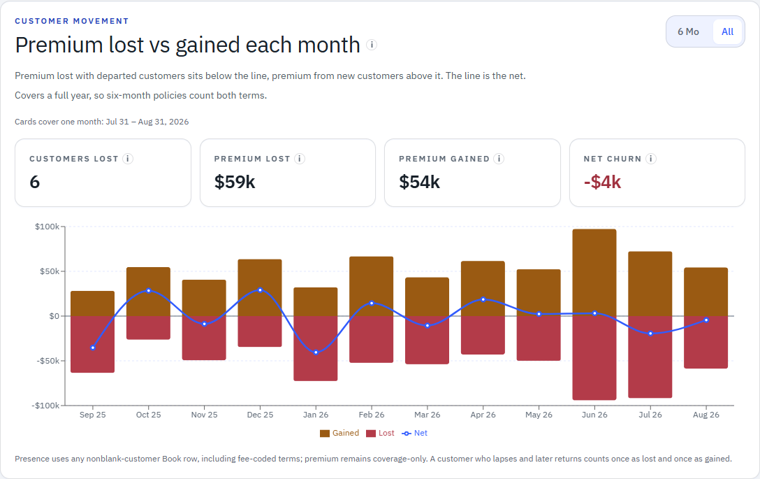 Keelridge Demo Portal chart of premium lost and gained each month